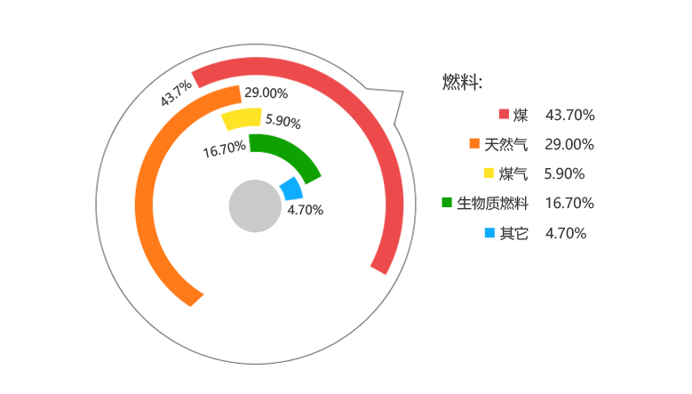 ֹһ۹¯иȼϹ¯ſȼú¯ռ43.7%Ȼ¯ռ29%ʹ¯ռ16.7%